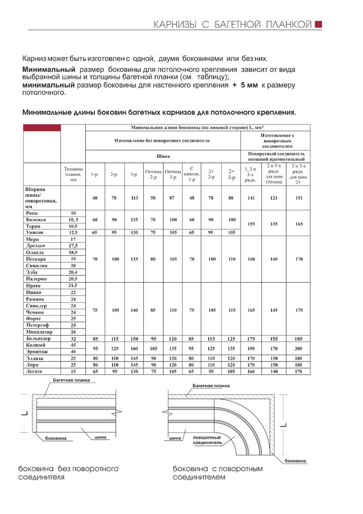 Карнизы с багетной планкой